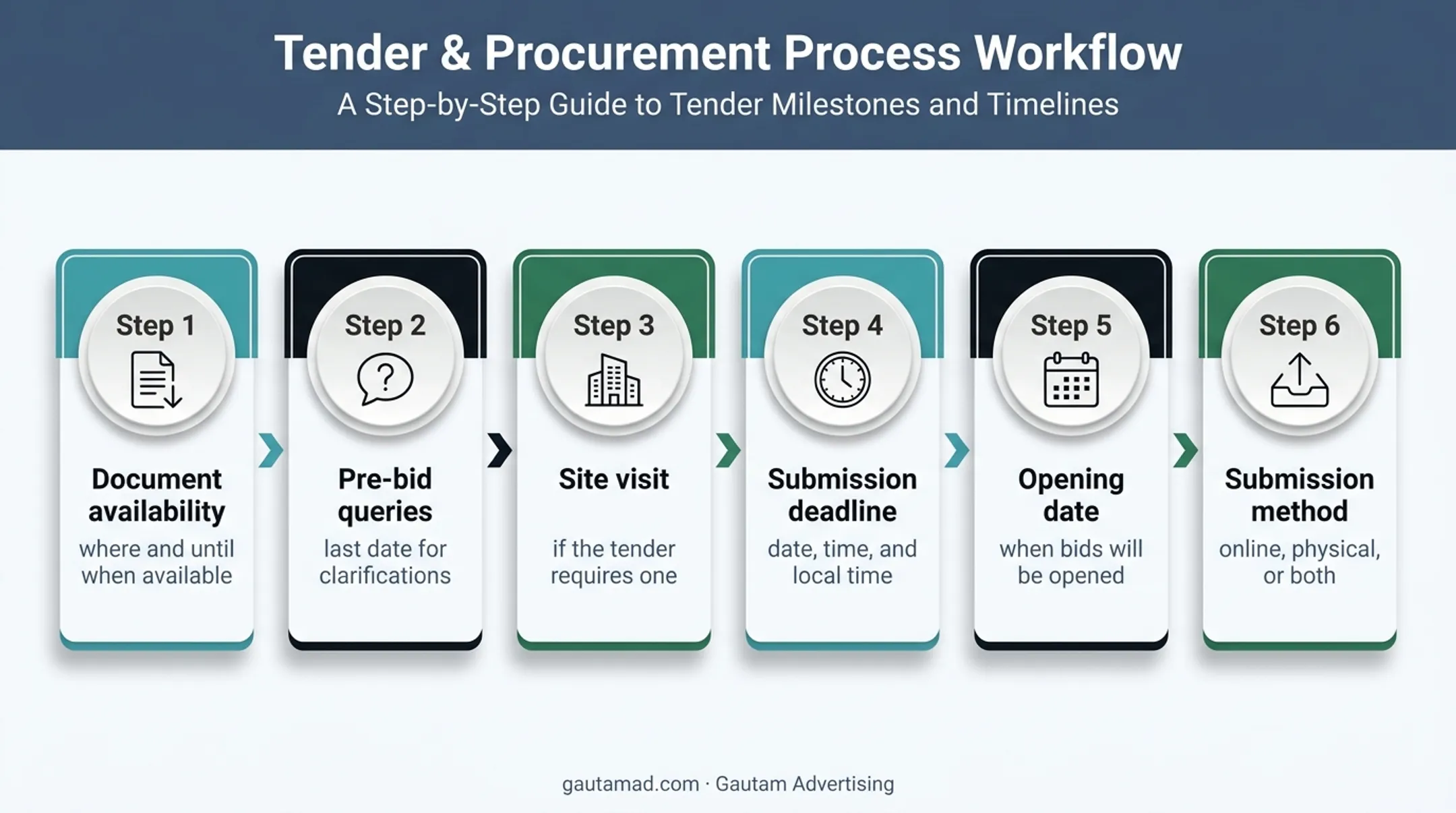 Six-step tender advertisement timeline and submission requirements