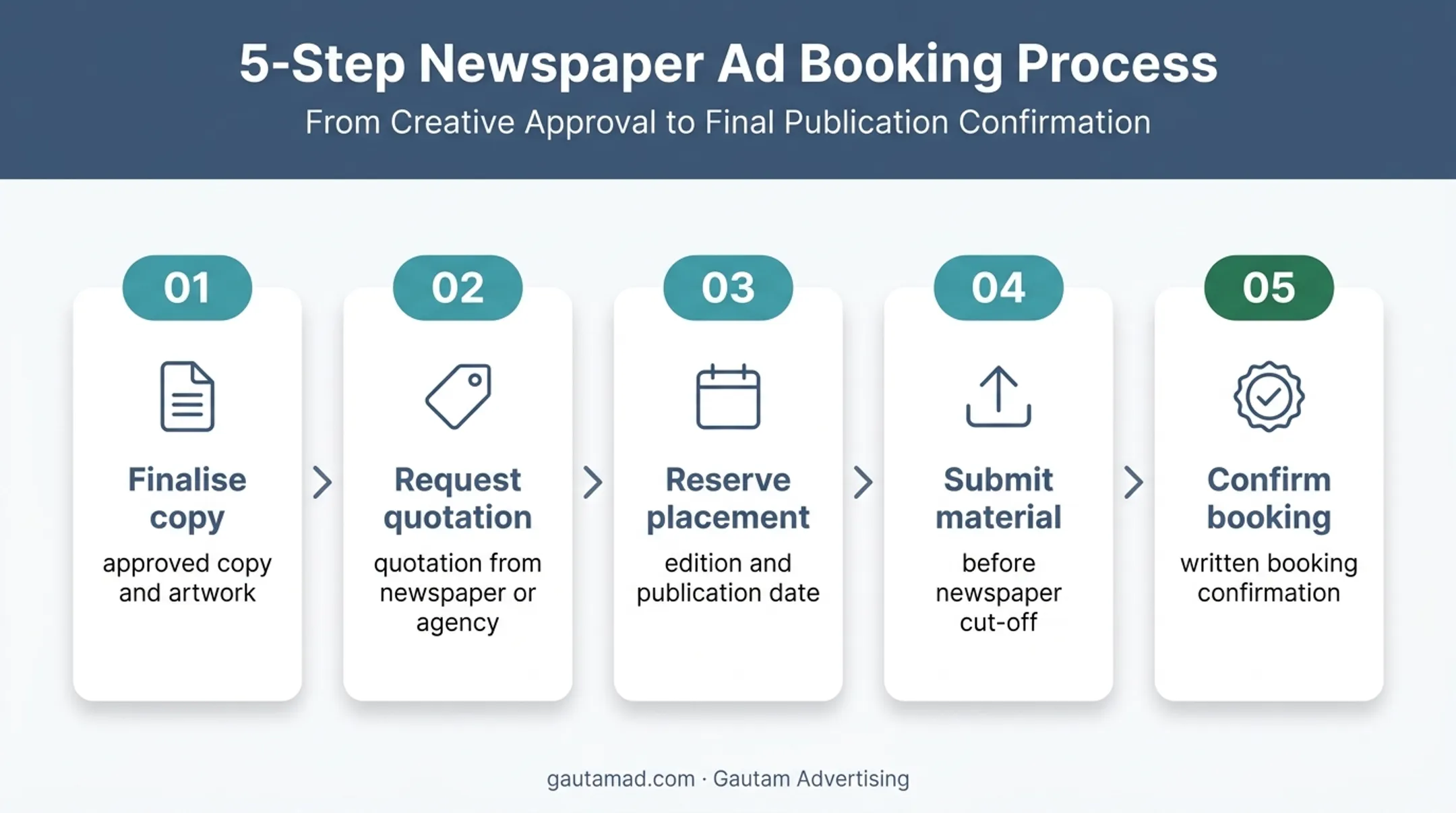 Five-step newspaper tender advertisement booking workflow