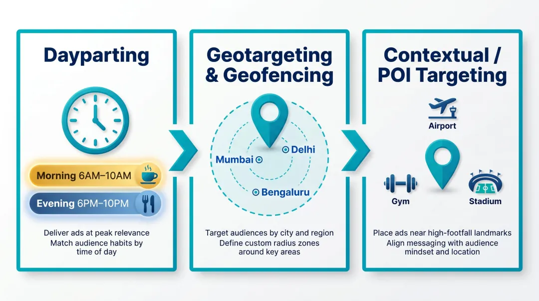 Three DOOH targeting methods dayparting geotargeting and contextual POI explained