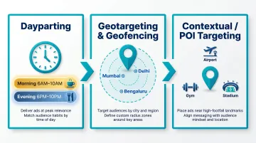 Three DOOH targeting methods dayparting geotargeting and contextual POI explained