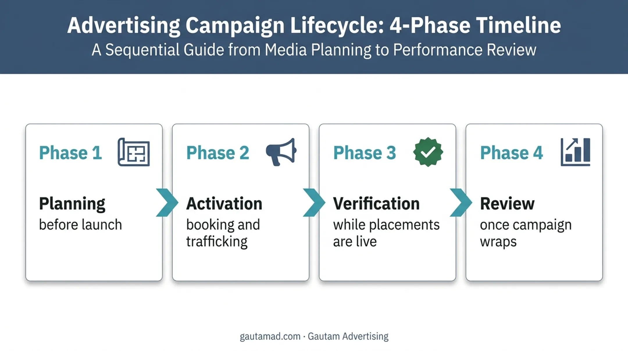 Four-phase media campaign lifecycle from planning to review