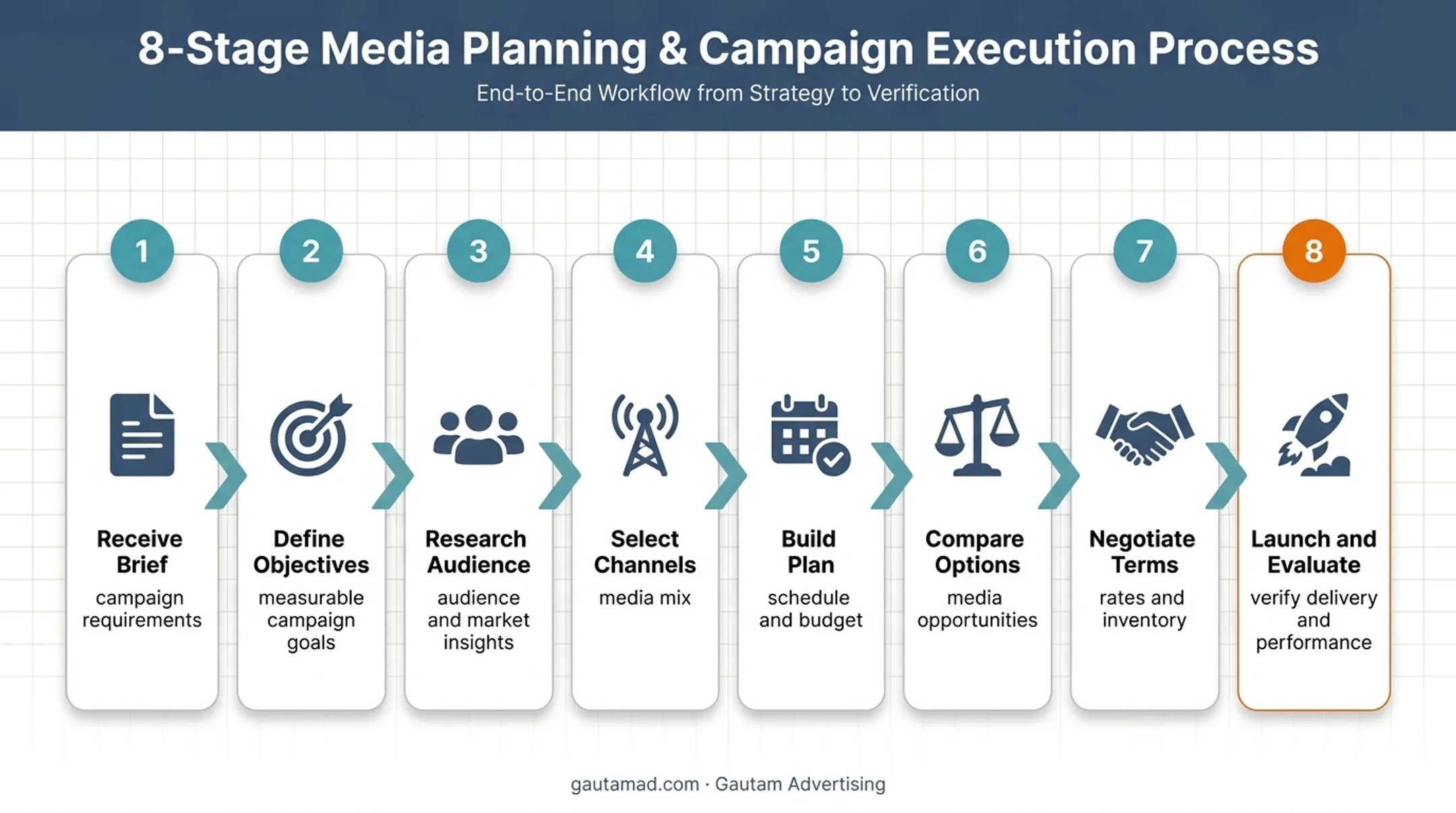 Eight-stage media planning and buying process flow