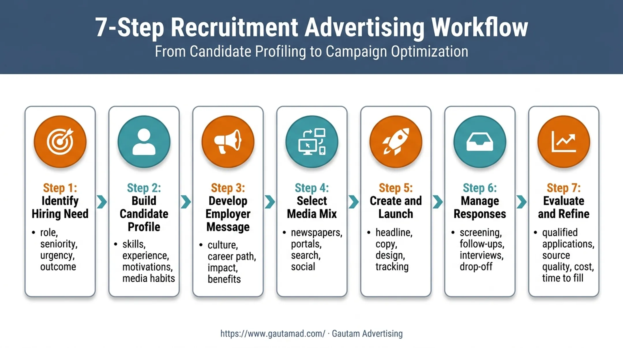 Seven-stage recruitment advertising campaign process from need to results