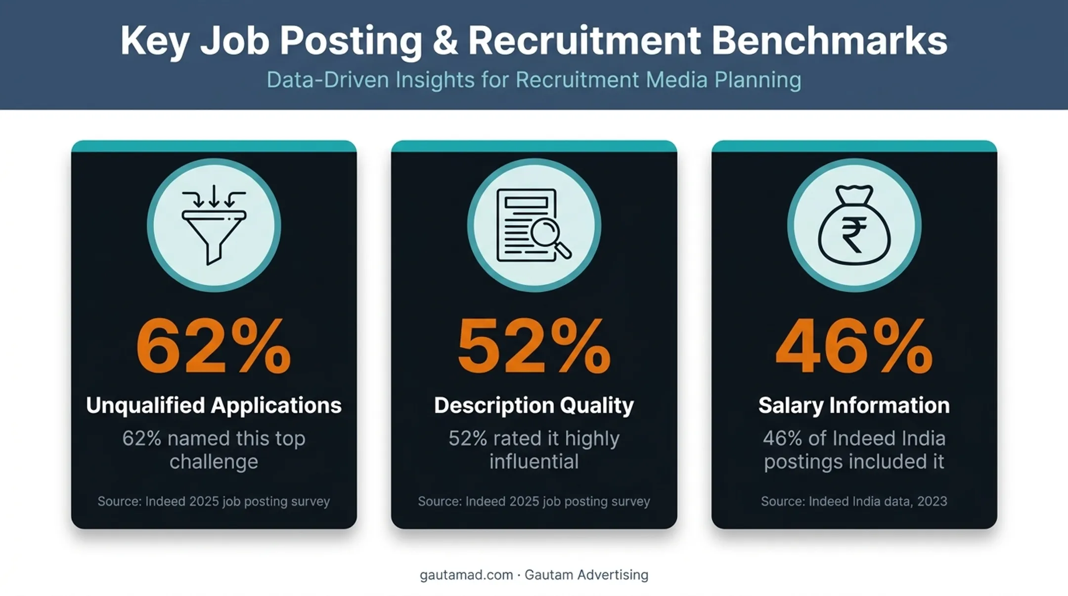 Recruitment advertising statistics on applications job descriptions and salary disclosure