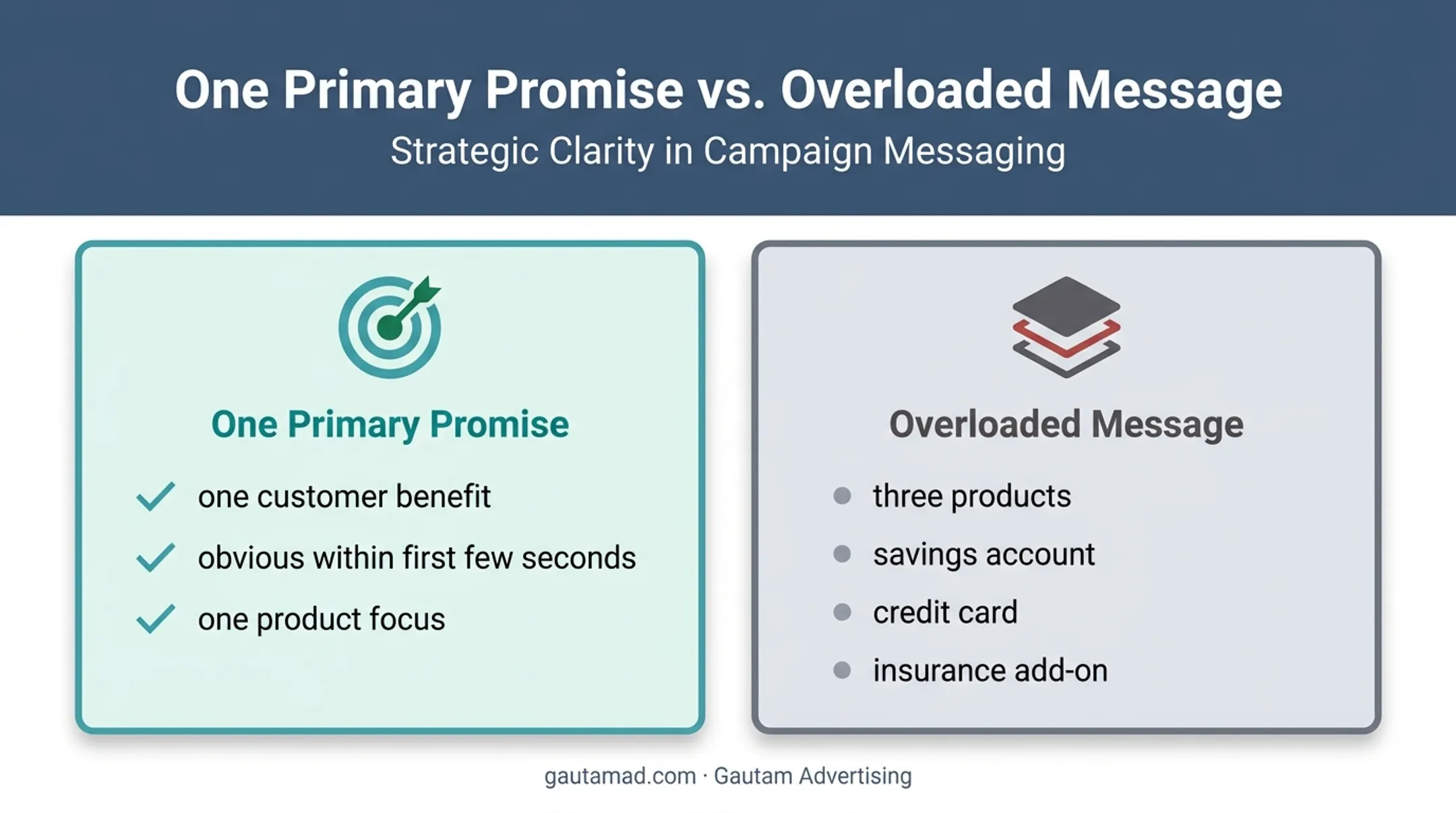 Focused banking ad promise versus overloaded multi-product message