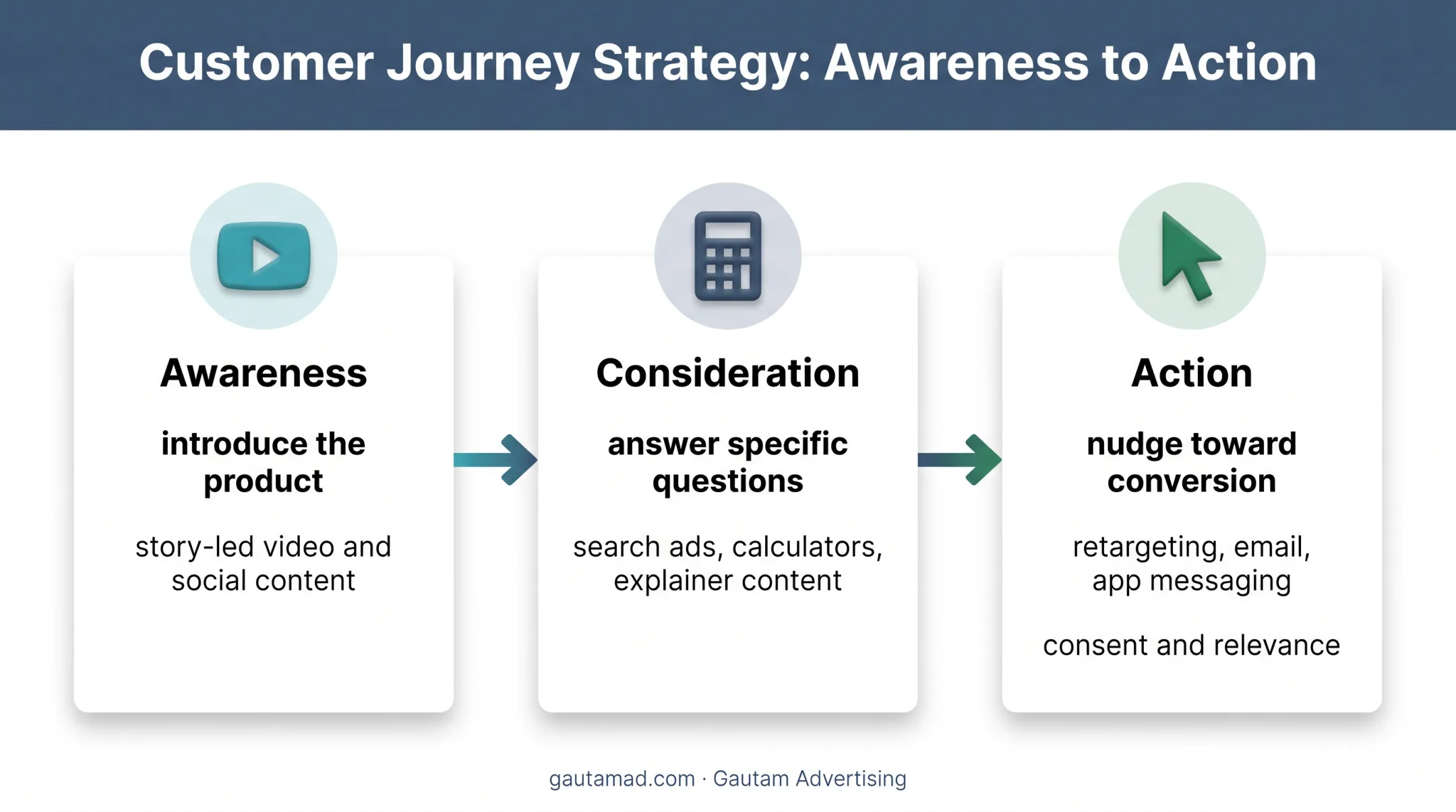 Three-stage digital banking customer journey from awareness to action