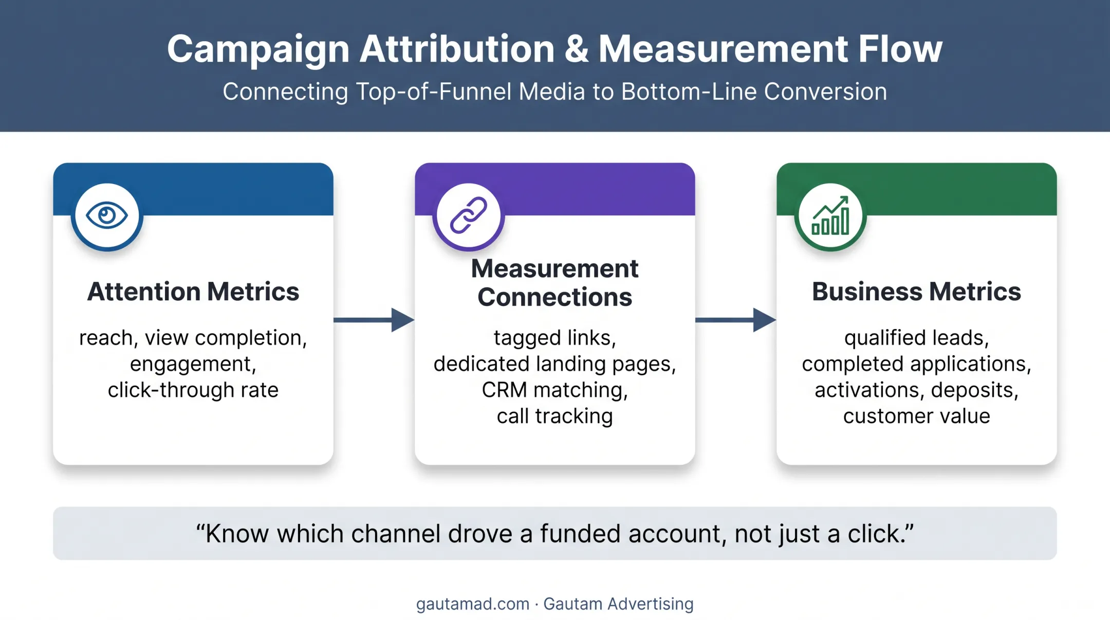 Digital banking advertising measurement path from attention to business outcomes