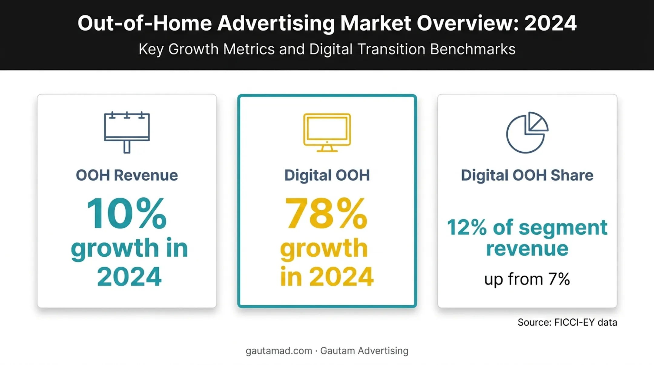 India outdoor advertising revenue and digital OOH growth statistics infographic