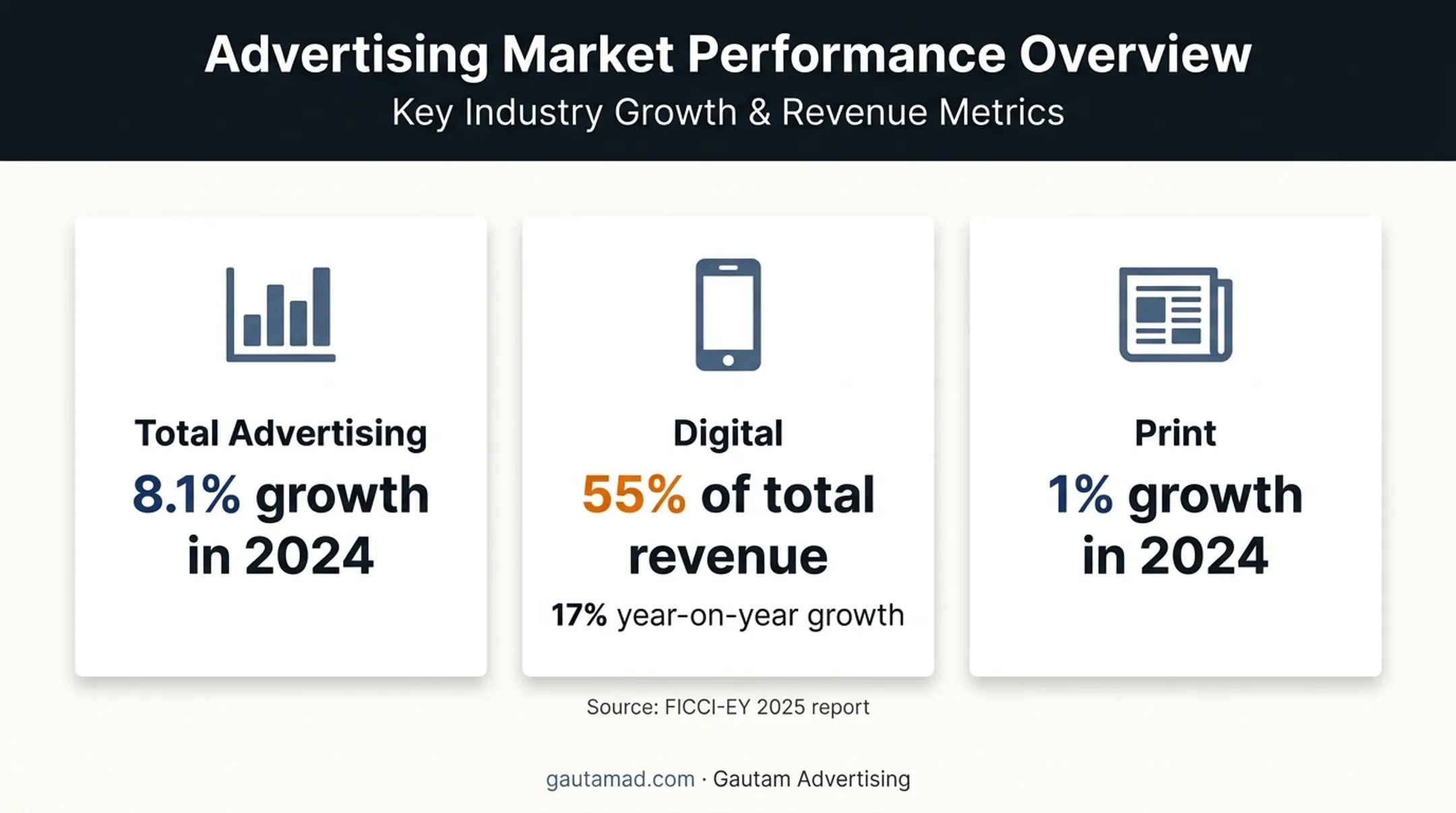 India advertising revenue growth digital share and print growth infographic