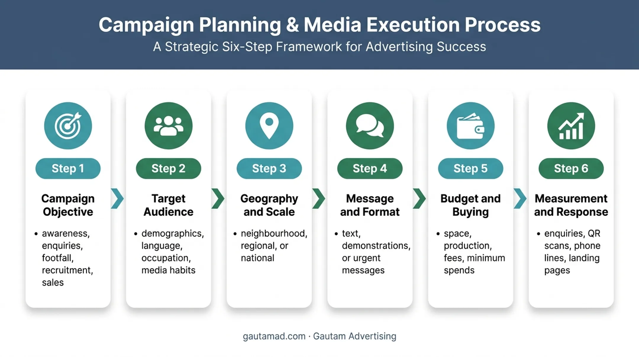 Six-step advertising media selection process from objective to measurement