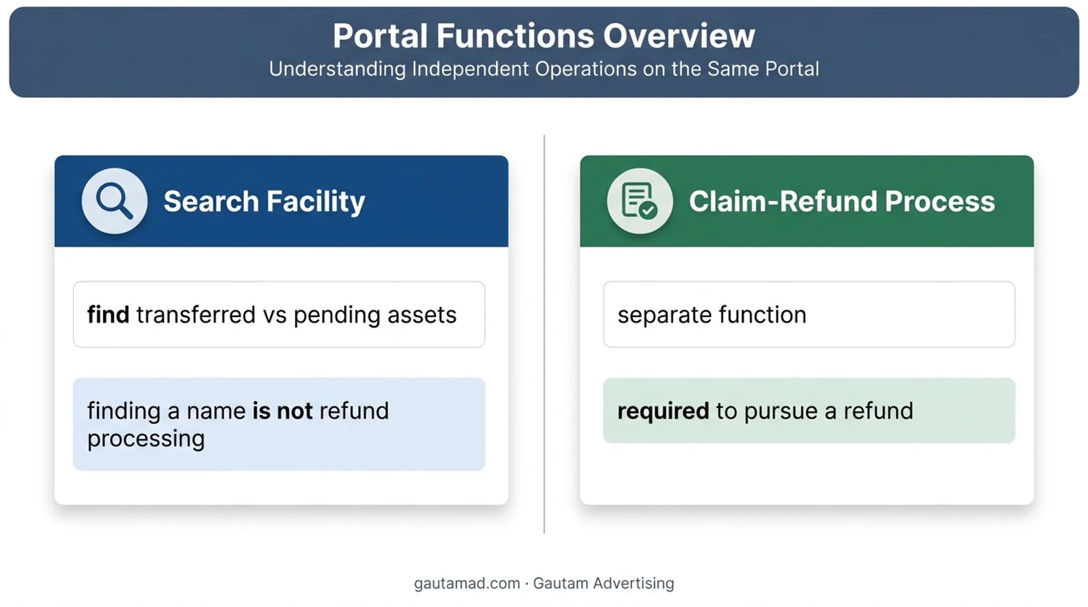 IEPFA portal search and claim refund functions comparison