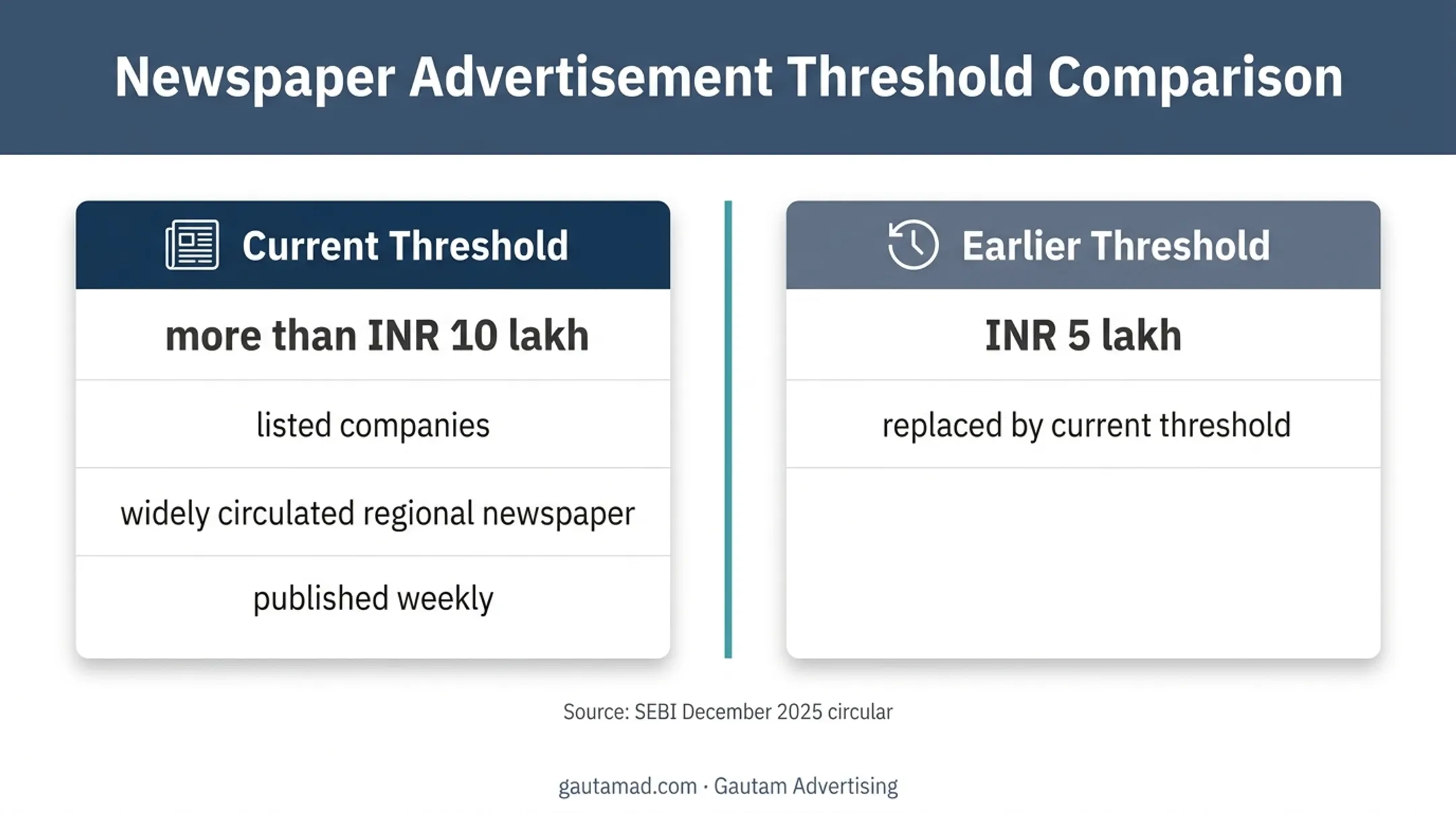 Current and previous lost certificate newspaper notice thresholds
