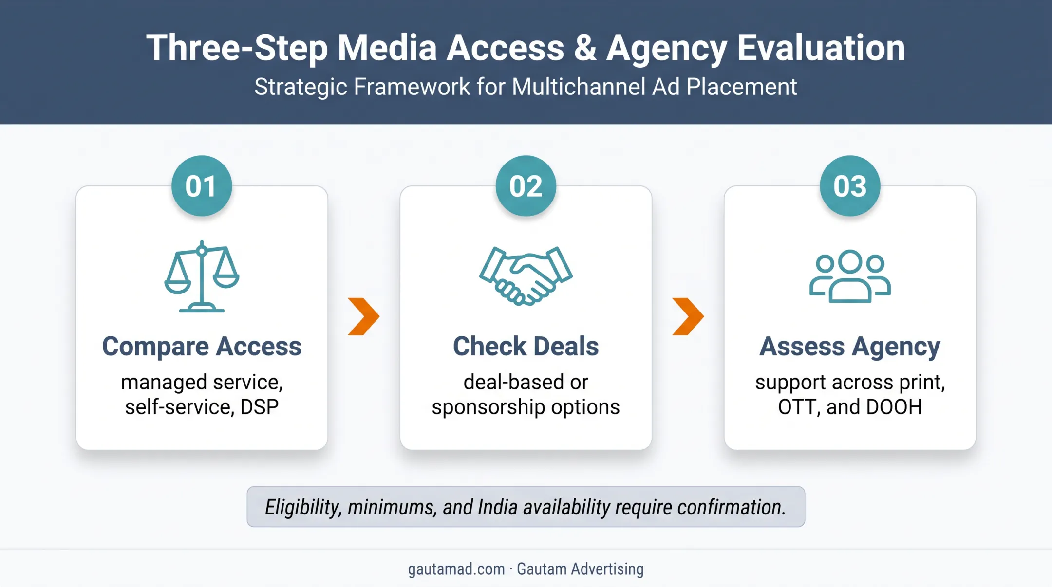 Three-step Prime Video campaign buying route for Indian advertisers