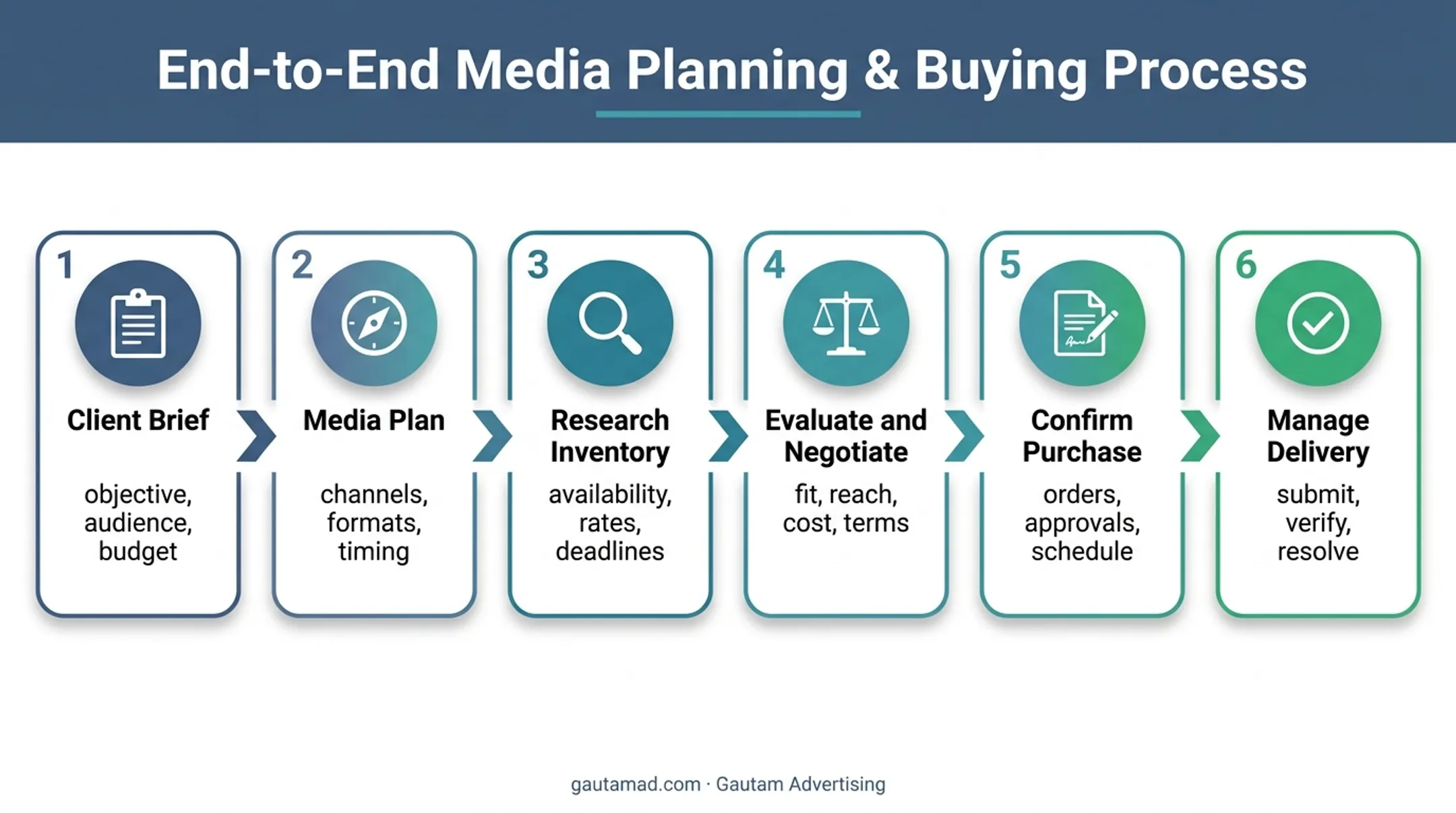 Six-stage media buying process from client brief to delivery management