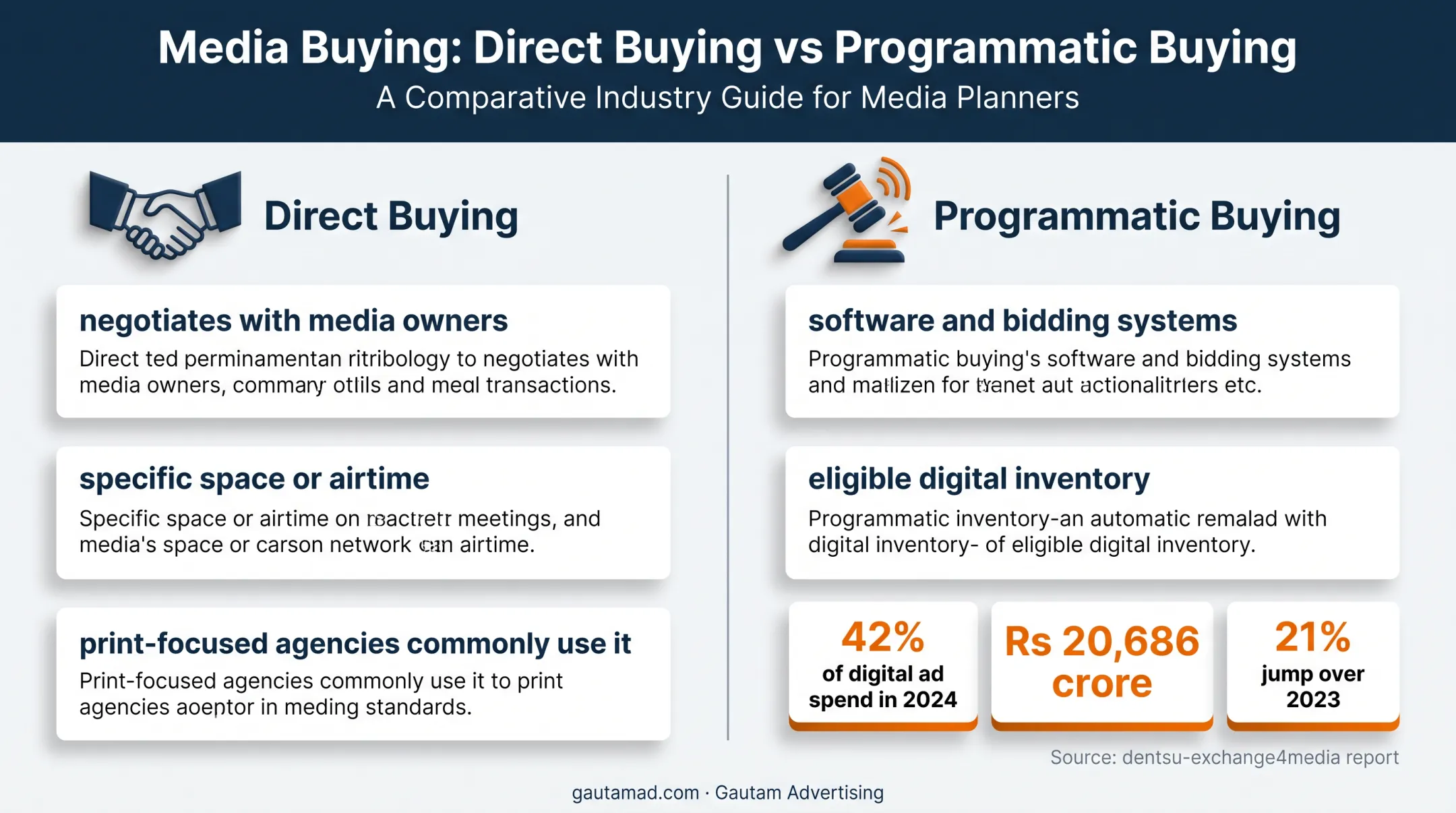 Direct versus programmatic media buying comparison with Indian advertising statistics