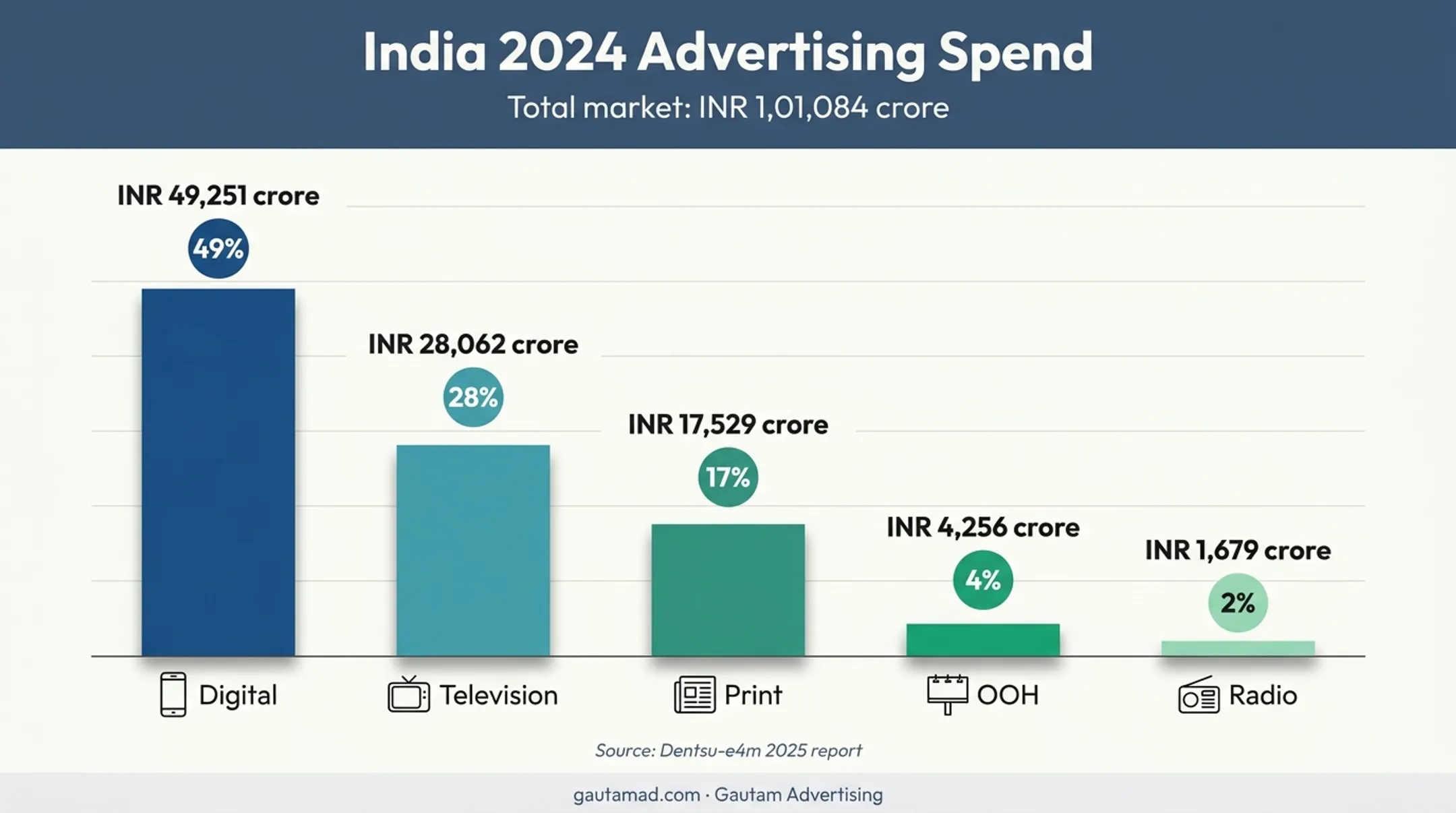 India 2024 advertising spend by channel and market share chart