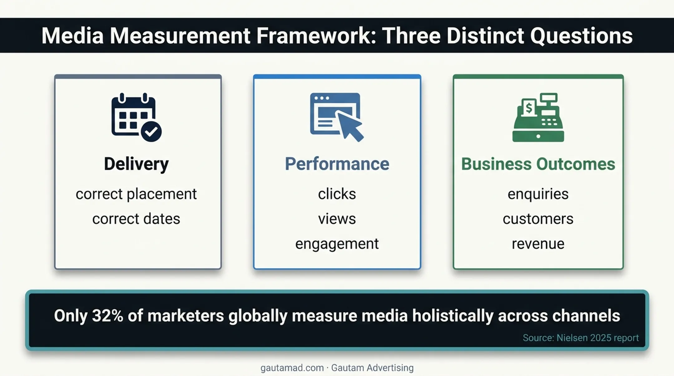 Paid media measurement framework from delivery to business outcomes