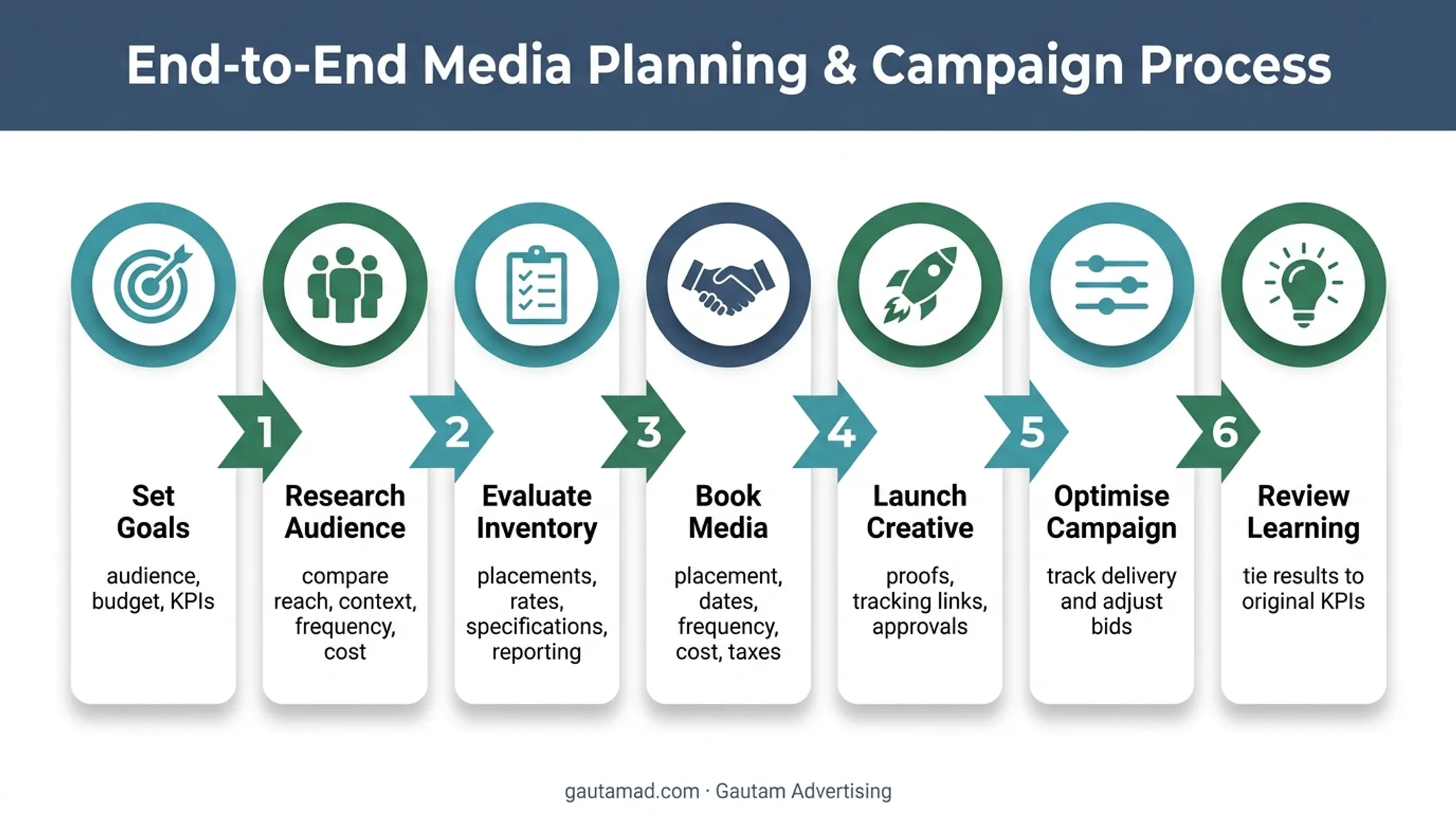 Seven-step paid media buying process from goals to campaign review