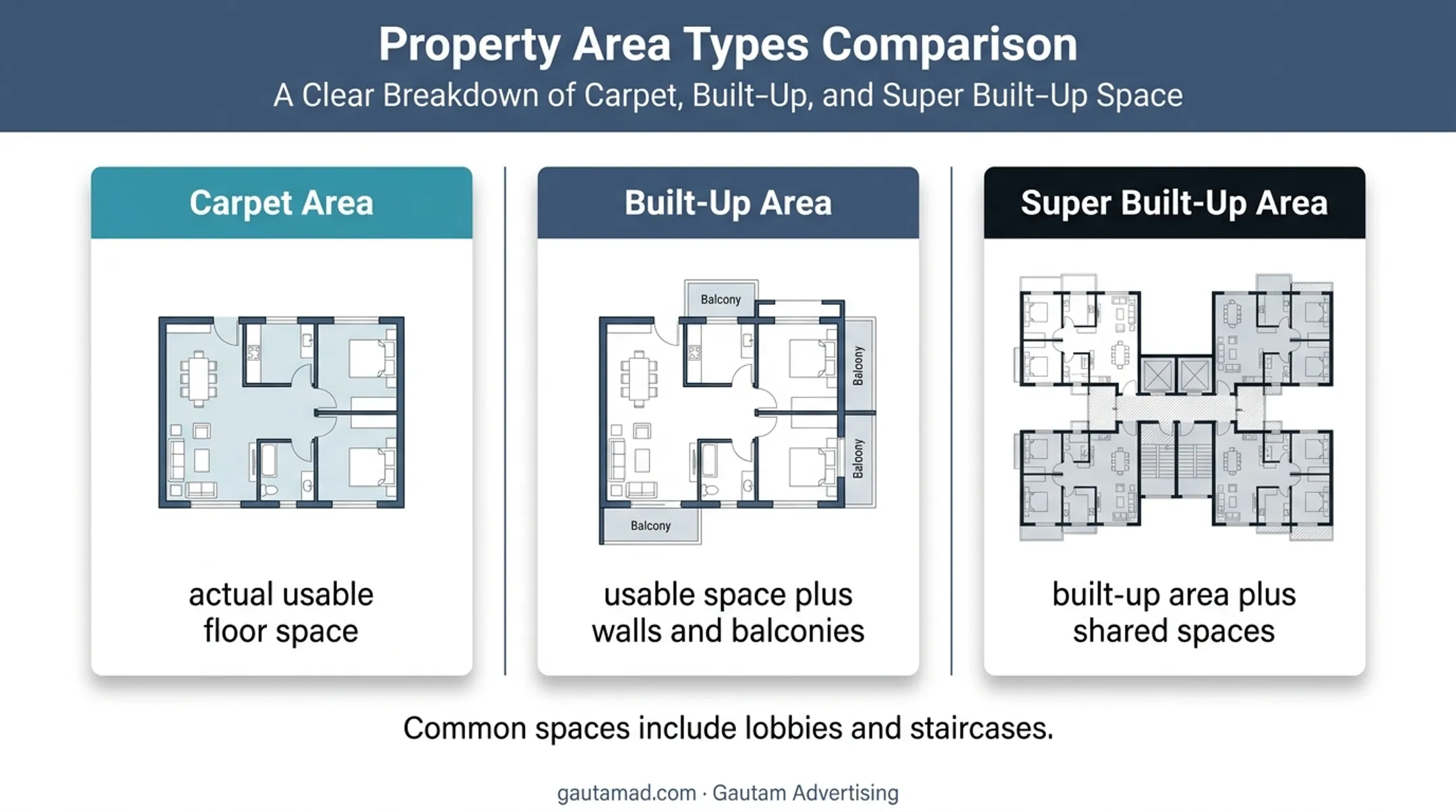 Carpet built-up and super built-up area terminology comparison