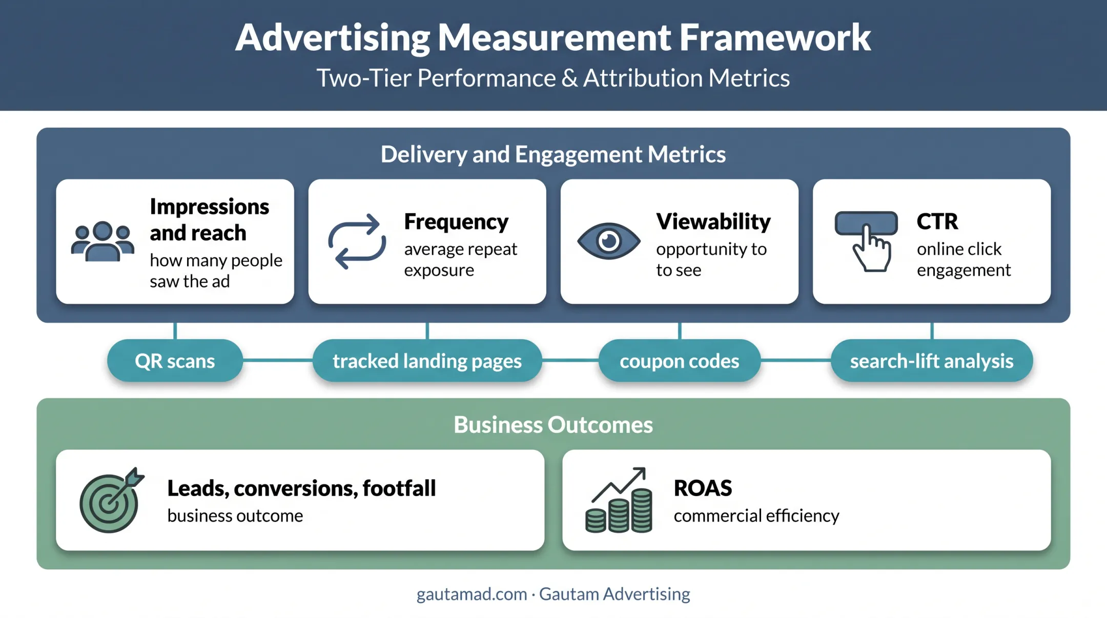 Digital advertising measurement framework beyond clicks and impressions