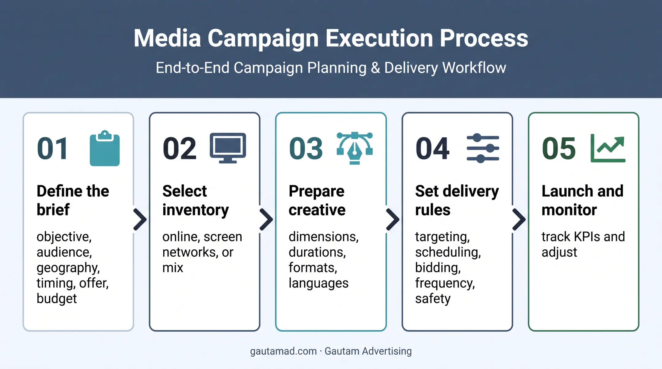 Five-step digital display and DOOH campaign workflow
