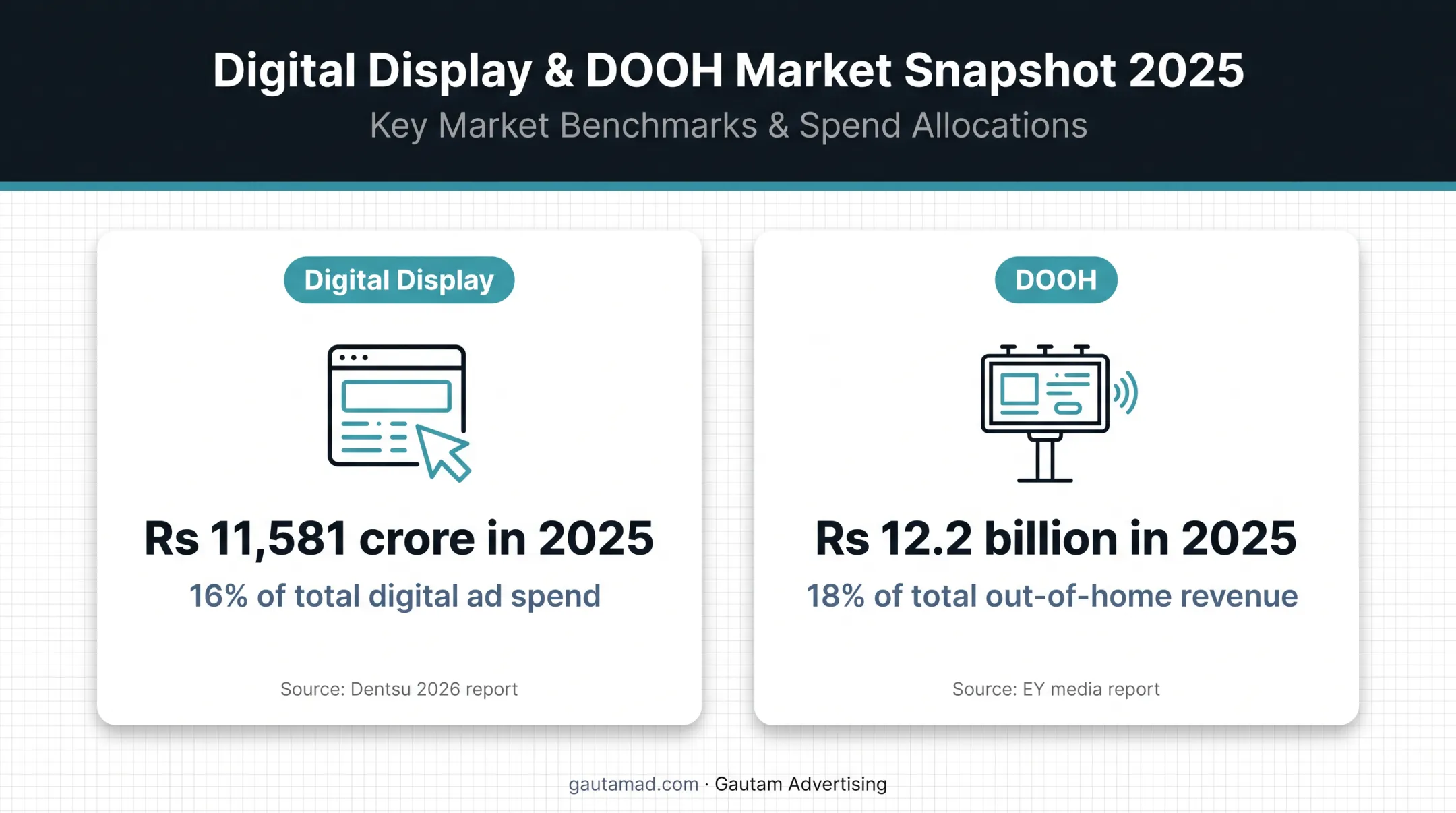 India digital display and DOOH advertising market statistics comparison