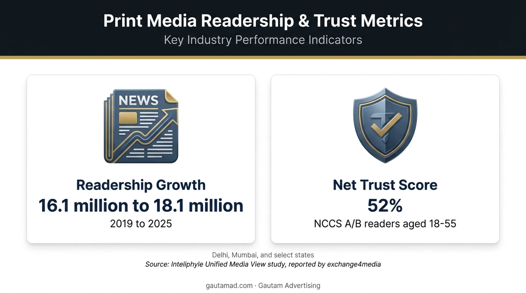 Newspaper readership growth and trust score in urban India