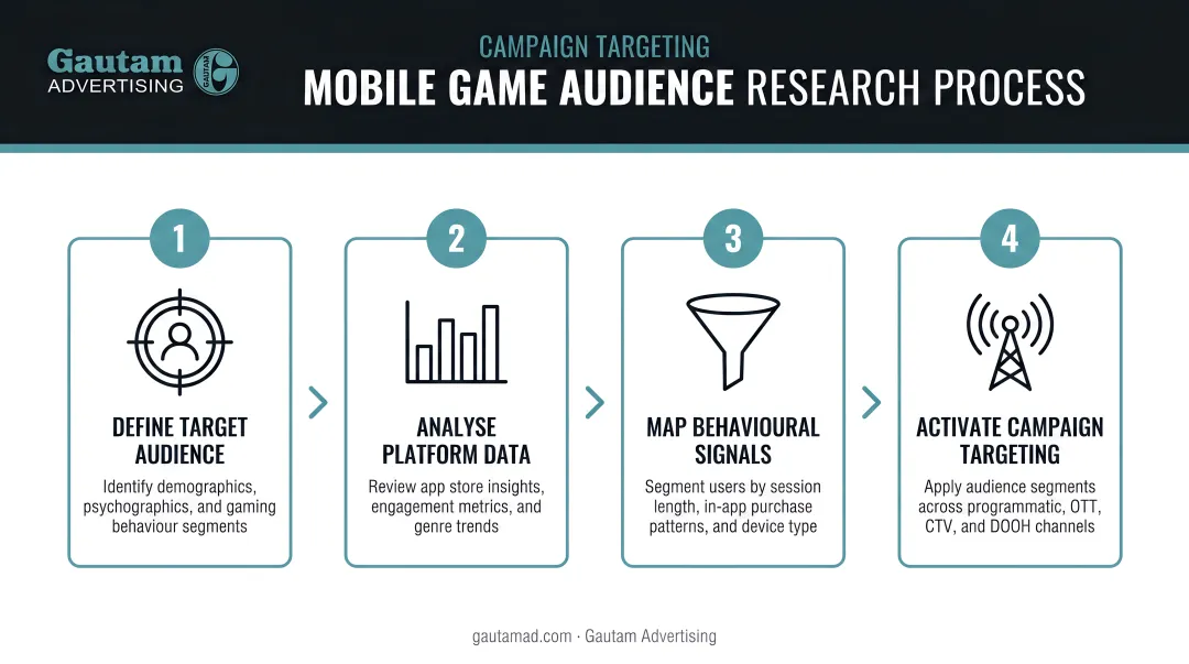 4-step mobile game audience research process infographic for campaign targeting