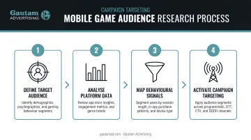 4-step mobile game audience research process infographic for campaign targeting