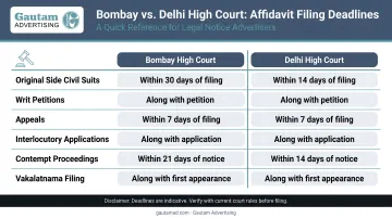 Bombay versus Delhi High Court affidavit filing deadlines comparison chart