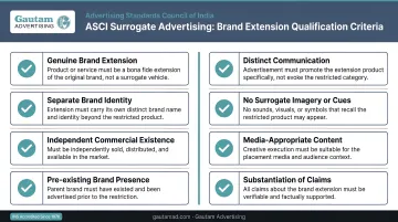 ASCI surrogate advertising brand extension qualification criteria checklist infographic