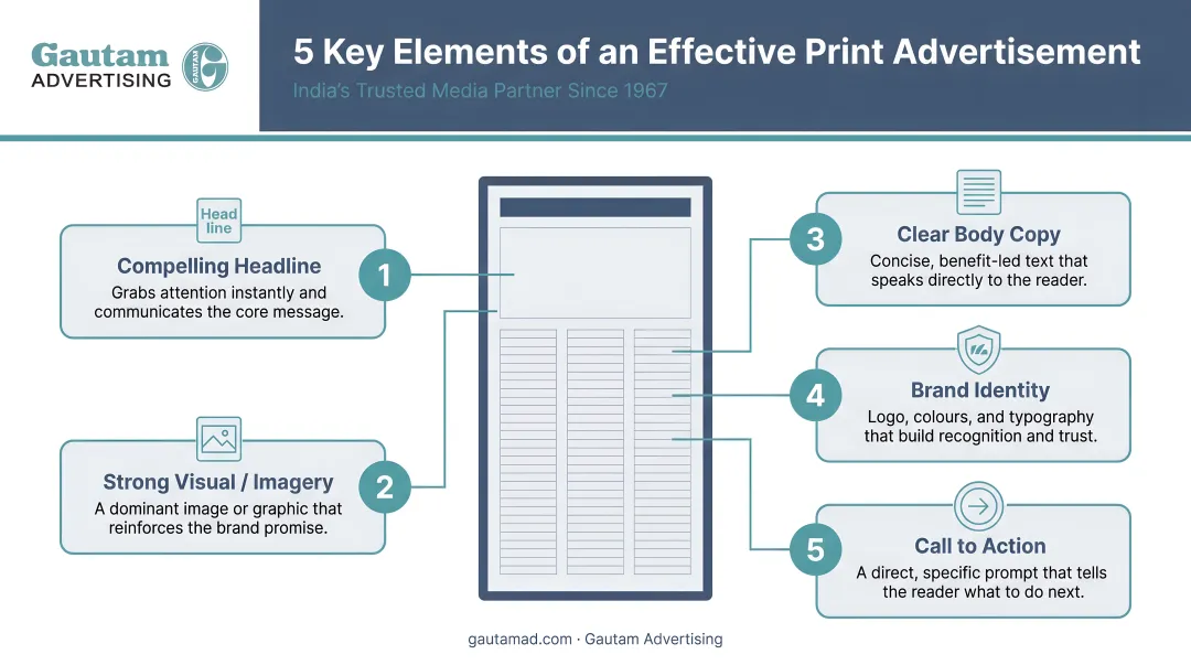Five key elements of an effective print advertisement layout diagram
