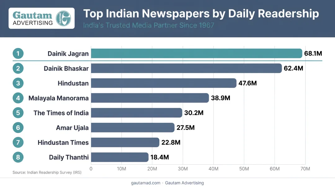 Top Indian newspaper circulations comparison chart with daily readership figures