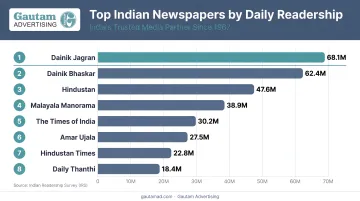 Top Indian newspaper circulations comparison chart with daily readership figures