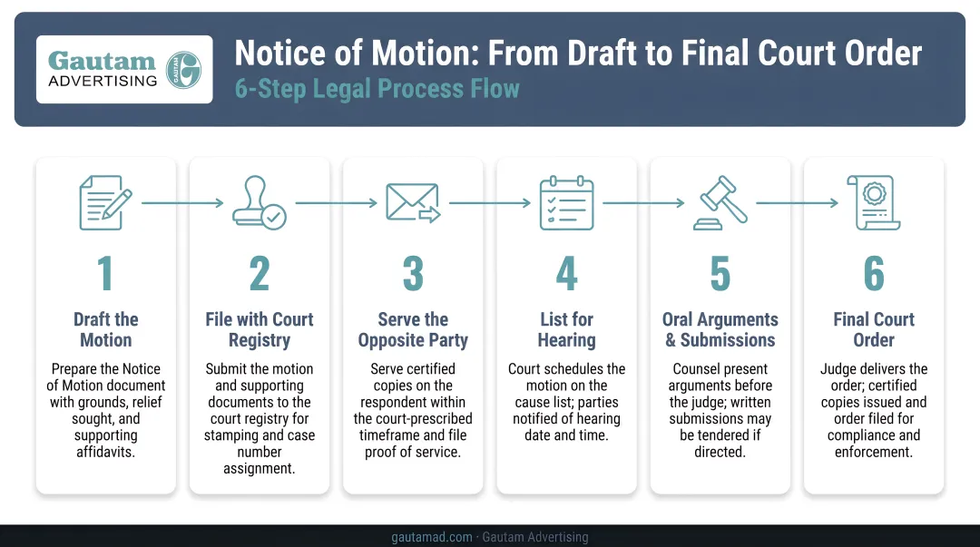 6-step Notice of Motion process flow from drafting to final court order