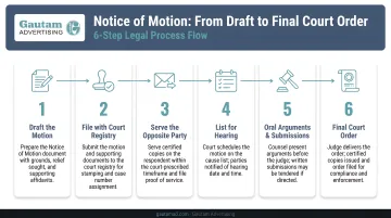 6-step Notice of Motion process flow from drafting to final court order