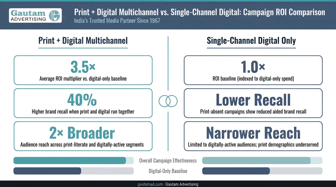 Print plus digital multichannel campaign ROI versus single-channel digital advertising comparison