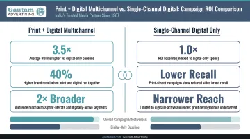 Print plus digital multichannel campaign ROI versus single-channel digital advertising comparison