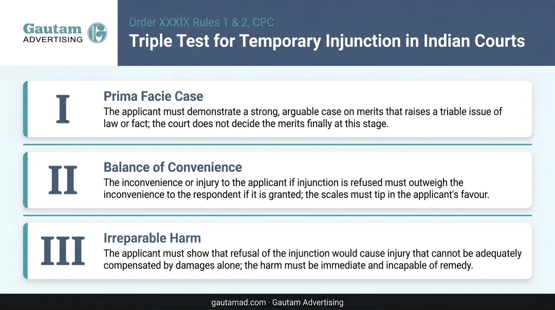 Triple test three conditions for granting temporary injunction in Indian courts