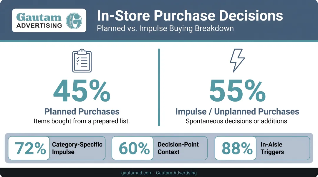 In-store purchase decision breakdown showing planned versus unplanned impulse buying statistics