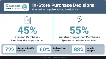In-store purchase decision breakdown showing planned versus unplanned impulse buying statistics
