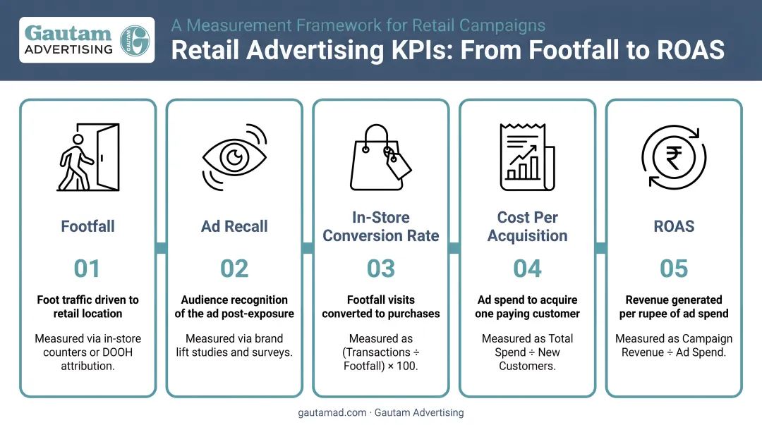 Five key retail advertising KPIs measurement framework from footfall to ROAS