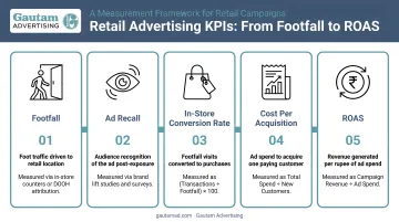 Five key retail advertising KPIs measurement framework from footfall to ROAS