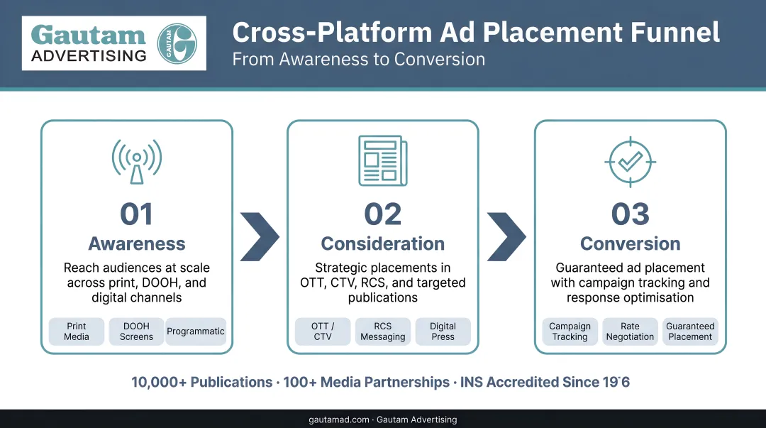 Three-stage cross-platform ad placement funnel from awareness to conversion