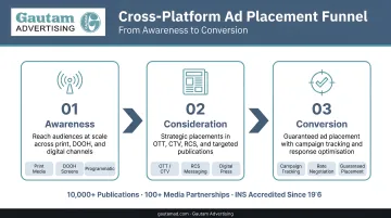 Three-stage cross-platform ad placement funnel from awareness to conversion