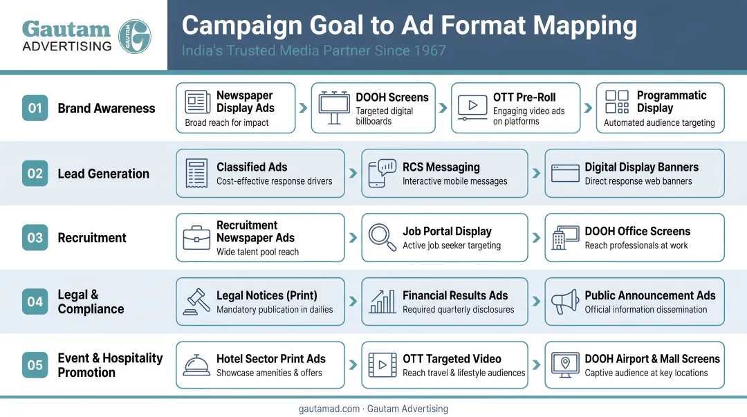Campaign goal to digital ad placement format mapping infographic