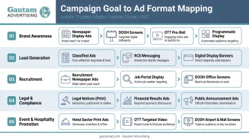 Campaign goal to digital ad placement format mapping infographic
