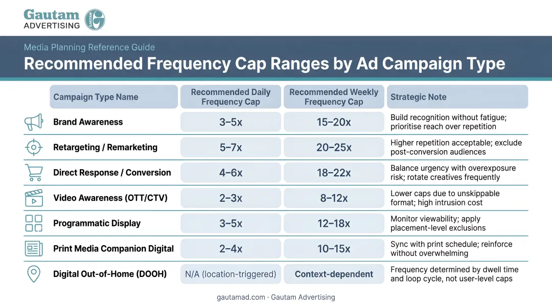 Recommended frequency cap ranges by ad campaign type comparison chart