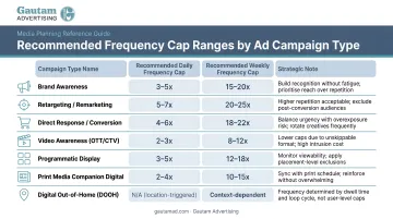 Recommended frequency cap ranges by ad campaign type comparison chart