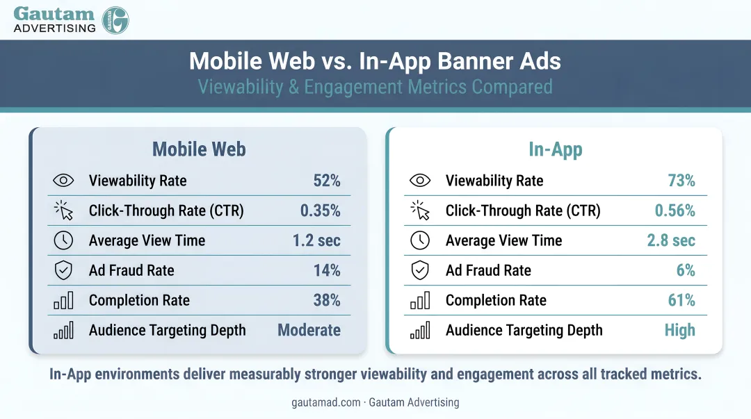 Mobile web versus in-app banner ads comparison targeting viewability engagement metrics